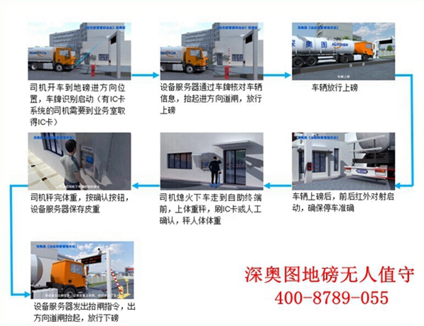 汽車衡欺騙方法層出不窮！無(wú)人值守系統(tǒng)及軟件巧妙規(guī)避