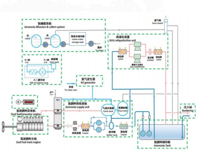 船舶氨燃料供應(yīng)系統(tǒng)